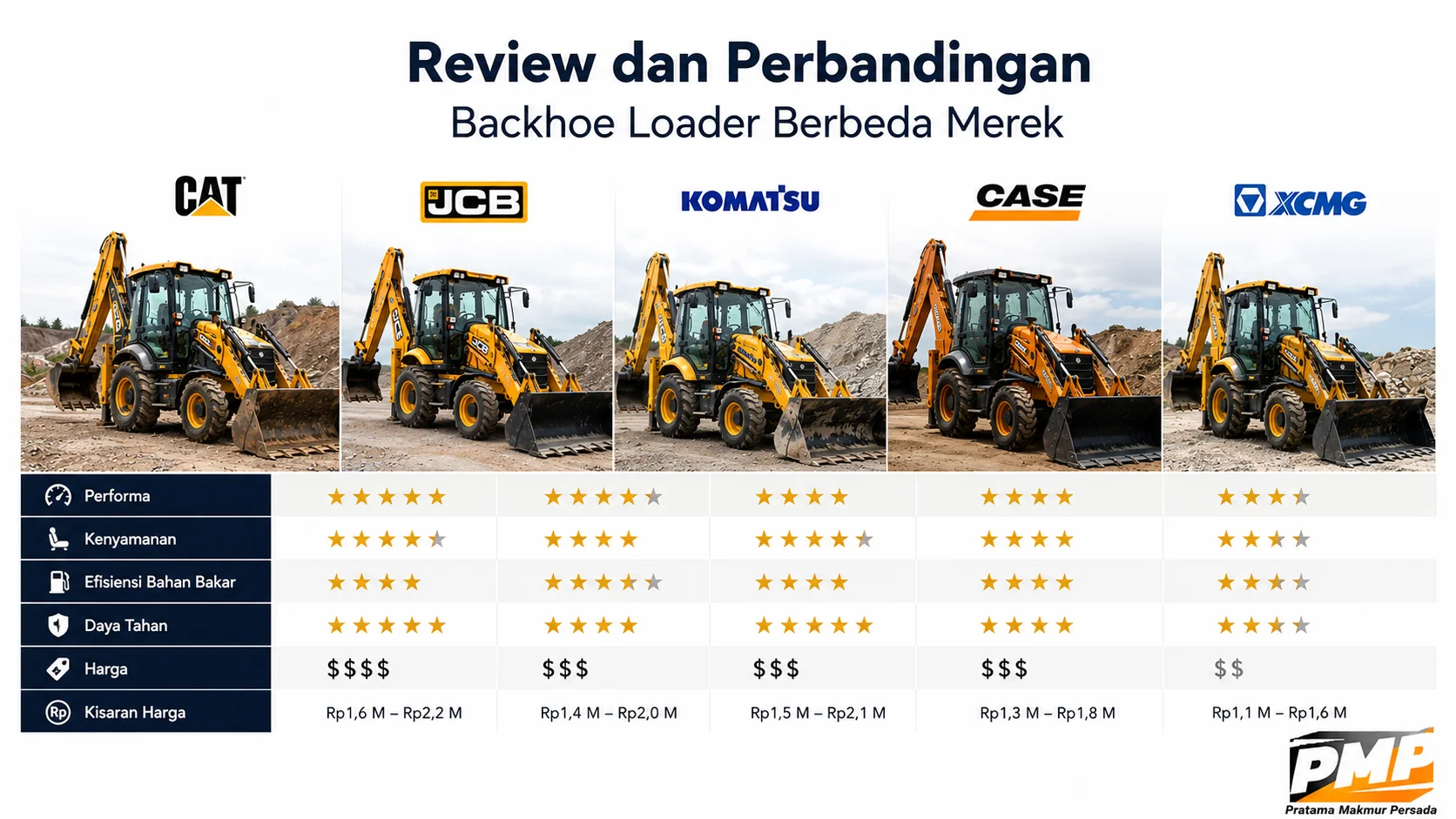 Perbandingan merek Backhoe Loader untuk referensi pengadaan alat berat pemerintah